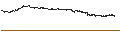 Intraday Chart für Orkla ASA