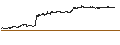 Intraday Chart für Orkla ASA