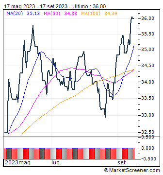 HSBC MSCI Japan ETF USD (Acc): grafico analisi tecnica HSBC MSCI Japan ETF USD (Acc) | MarketScreener 