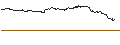 Intraday Chart für MINI FUTURE SHORT - WENDY`S