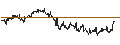 Gráfico intradía de MINI FUTURE LONG - SHELL