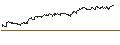 Intraday Chart für OPEN END TURBO CALL-OPTIONSSCHEIN MIT SL - TESCO PLC