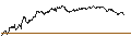 Intraday Chart für MINI LONG - DANONE