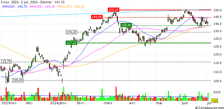 Graphique UNLIMITED TURBO BULL - CIE FIN RICHEMONT