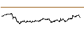 Intraday-grafiek van BEST UNLIMITED TURBO LONG CERTIFICATE - SIGNIFY