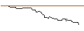 Gráfico intradía de OPEN END TURBO OPTIONSSCHEIN SHORT - AVIVA