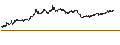 Intraday Chart für BEST UNLIMITED TURBO LONG CERTIFICATE - AMUNDI