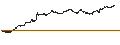 Intraday Chart für UNLIMITED TURBO BULL - A.P. MOLLER-MAERSK B