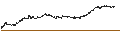 Gráfico intradía de MINI FUTURE LONG - WAREHOUSES DE PAUW