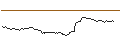 Intraday Chart für LONG MINI-FUTURE - CONTINENTAL