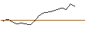 Intraday Chart für LEVERAGE SHORT - BLOCK