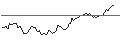 Intraday Chart für LONG MINI-FUTURE - EUR/USD