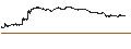 Intraday-grafiek van BEST UNLIMITED TURBO LONG CERTIFICATE - PUMA