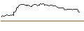 Intraday-grafiek van TURBO UNLIMITED LONG- OPTIONSSCHEIN OHNE STOPP-LOSS-LEVEL - PUMA