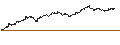 Intraday Chart für UNLIMITED TURBO BULL - VGP N.V.