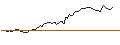 Intraday Chart für LONG MINI-FUTURE - HENNES & MAURITZ B