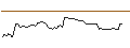 Intraday-grafiek van MINI FUTURE LONG - STEEL DYNAMICS