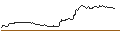 Intraday Chart für OPEN END TURBO BULL OPTIONSSCHEIN - PUMA