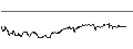 Intraday Chart für MINI LONG - FORTINET
