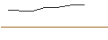 Intraday-grafiek van LONG MINI-FUTURE - SILVER