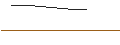 Intraday Chart für LONG MINI-FUTURE - NVIDIA