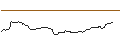Gráfico intradía de OPEN END TURBO OPTIONSSCHEIN SHORT - AMGEN