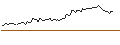 Intraday-grafiek van OPEN END TURBO LONG - PG & E