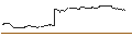 Gráfico intradía de OPEN END TURBO PUT-OPTIONSSCHEIN MIT SL - WALGREENS BOOTS ALLIANCE