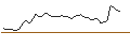 Intraday Chart für MINI FUTURE LONG - WAVESTONE