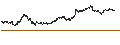 Gráfico intradía de UNLIMITED TURBO BULL - SAP SE