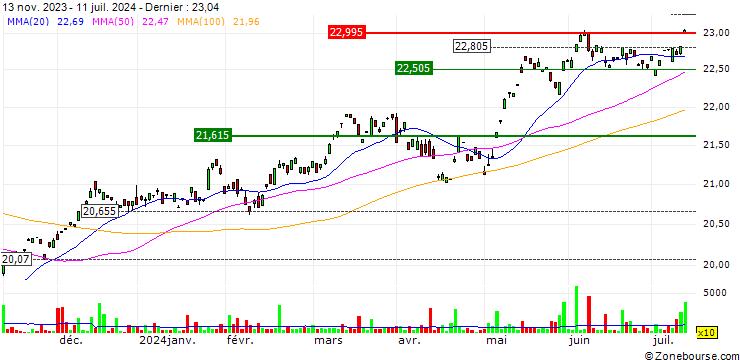 Graphique UBS ETF  MSCI Switzerland 20/35 UCITS ETF (CHF) A-dis - CHF