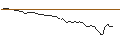 Grafico intraday di PUT - SPRINTER OPEN END - TEXAS INSTRUMENTS