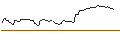 Gráfico intradía de OPEN END TURBO LONG - CARMAX