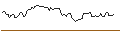 Intraday-grafiek van PUT - SPRINTER OPEN END - CHEVRON CORP