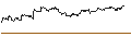Gráfico intradía de UNLIMITED TURBO SHORT - MONCLER