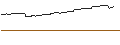 Gráfico intradía de OPEN END TURBO BULL - SOFTBANK GROUP