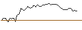 Intraday-grafiek van OPEN END TURBO OPTIONSSCHEIN LONG - BUMBLE