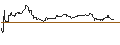 Intraday-grafiek van OPEN END TURBO PUT-OPTIONSSCHEIN MIT SL - SILTRONIC