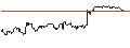 Gráfico intradía de UNLIMITED TURBO SHORT - AMPLIFON