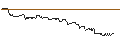 Gráfico intradía de UNLIMITED TURBO SHORT - A2A SPA