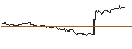 Gráfico intradía de TURBO UNLIMITED SHORT- OPTIONSSCHEIN OHNE STOPP-LOSS-LEVEL - BRENNTAG