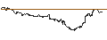 Intraday-grafiek van BEST UNLIMITED TURBO LONG CERTIFICATE - KIMBERLY-CLARK