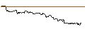 Gráfico intradía de UNLIMITED TURBO SHORT - A2A SPA