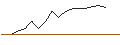 Gráfico intradía de LEVERAGE LONG - FLUIDRA