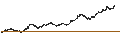Gráfico intradía de LEVERAGE SHORT - EUR/SEK