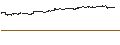 Gráfico intradía de CAPPED BONUS CERTIFICATE - SAFRAN