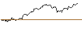 Gráfico intradía de MINI FUTURE LONG - ISS