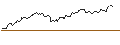Intraday Chart für MINI FUTURE LONG - ISS
