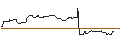 Grafico intraday di OPEN END TURBO BULL OPTIONSSCHEIN - WILLIAMS-SONOMA