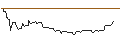 Intraday Chart für OPEN END-TURBO-OPTIONSSCHEIN - TOPGOLF CALLAWAY BRANDS